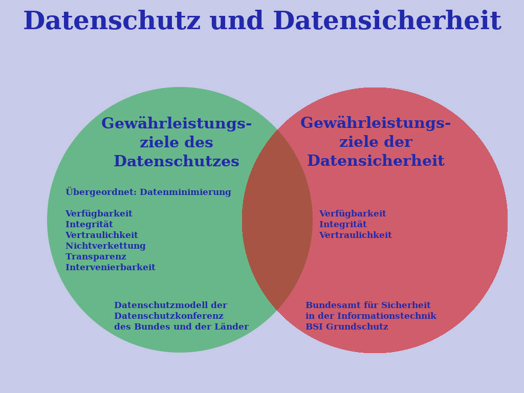 Datenschutz und Datensicherheit: Die Gewährleistungsziele